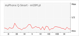 Wykres zmian popularności telefonu myPhone Q-Smart