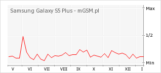 Wykres zmian popularności telefonu Samsung Galaxy S5 Plus