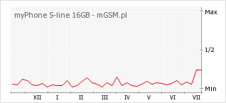 Wykres zmian popularności telefonu myPhone S-line 16GB