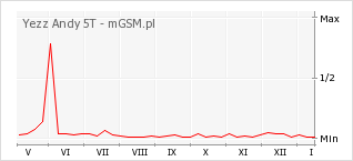 Wykres zmian popularności telefonu Yezz Andy 5T