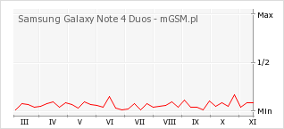 Wykres zmian popularności telefonu Samsung Galaxy Note 4 Duos