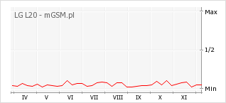 Wykres zmian popularności telefonu LG L20