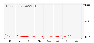 Wykres zmian popularności telefonu LG L20 Tri