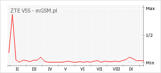 Wykres zmian popularności telefonu ZTE V5S