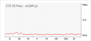 Wykres zmian popularności telefonu ZTE V5 Max