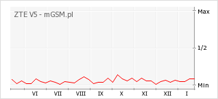 Wykres zmian popularności telefonu ZTE V5