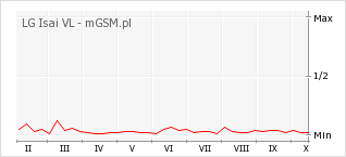 Wykres zmian popularności telefonu LG Isai VL