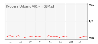 Wykres zmian popularności telefonu Kyocera Urbano V01