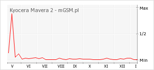 Wykres zmian popularności telefonu Kyocera Mavera 2