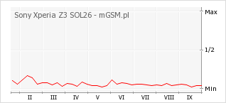Wykres zmian popularności telefonu Sony Xperia Z3 SOL26