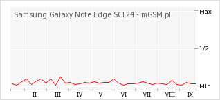 Wykres zmian popularności telefonu Samsung Galaxy Note Edge SCL24
