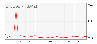 Wykres zmian popularności telefonu ZTE Z667