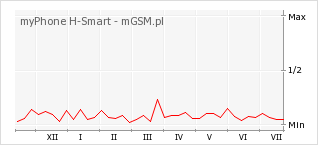 Wykres zmian popularności telefonu myPhone H-Smart