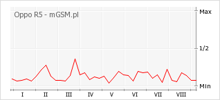 Wykres zmian popularności telefonu Oppo R5