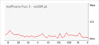 Wykres zmian popularności telefonu myPhone Fun 3