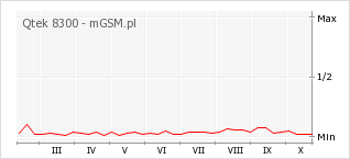 Wykres zmian popularności telefonu Qtek 8300
