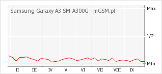 Wykres zmian popularności telefonu Samsung Galaxy A3 SM-A300G