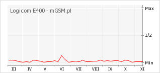 Wykres zmian popularności telefonu Logicom E400