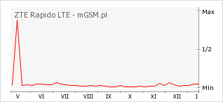 Wykres zmian popularności telefonu ZTE Rapido LTE