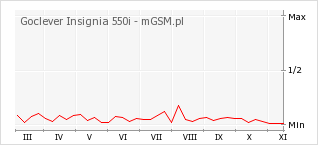 Wykres zmian popularności telefonu Goclever Insignia 550i