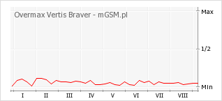 Wykres zmian popularności telefonu Overmax Vertis Braver