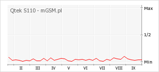 Wykres zmian popularności telefonu Qtek S110