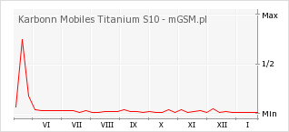 Wykres zmian popularności telefonu Karbonn Mobiles Titanium S10