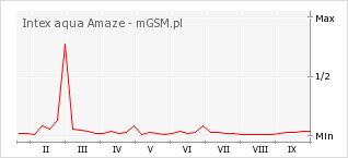 Wykres zmian popularności telefonu Intex aqua Amaze