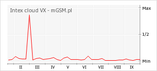 Wykres zmian popularności telefonu Intex cloud VX