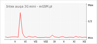 Wykres zmian popularności telefonu Intex auqa 3G mini