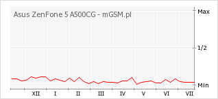Wykres zmian popularności telefonu Asus ZenFone 5 A500CG