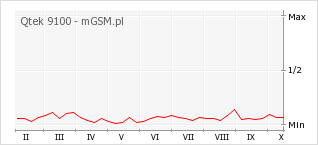 Wykres zmian popularności telefonu Qtek 9100