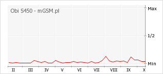 Wykres zmian popularności telefonu Obi S450