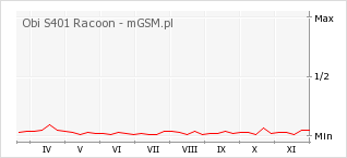Wykres zmian popularności telefonu Obi S401 Racoon