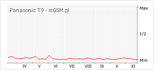 Wykres zmian popularności telefonu Panasonic T9