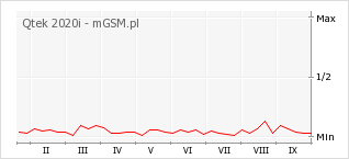 Wykres zmian popularności telefonu Qtek 2020i