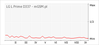 Wykres zmian popularności telefonu LG L Prime D337
