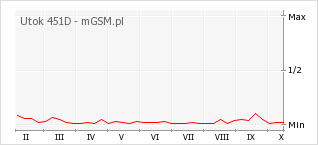 Wykres zmian popularności telefonu Utok 451D