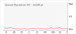 Wykres zmian popularności telefonu Gionee Marathon M3