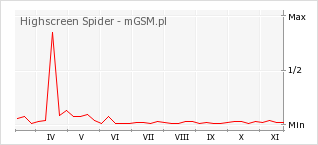 Wykres zmian popularności telefonu Highscreen Spider