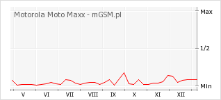 Wykres zmian popularności telefonu Motorola Moto Maxx