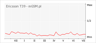 Wykres zmian popularności telefonu Ericsson T39