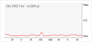 Wykres zmian popularności telefonu Obi S453 Fox