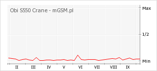 Wykres zmian popularności telefonu Obi S550 Crane