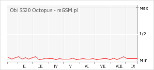 Wykres zmian popularności telefonu Obi S520 Octopus