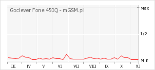 Wykres zmian popularności telefonu Goclever Fone 450Q