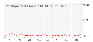 Wykres zmian popularności telefonu Prestigio MultiPhone 3405 DUO