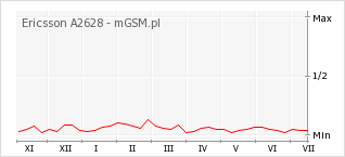 Wykres zmian popularności telefonu Ericsson A2628