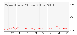 Wykres zmian popularności telefonu Microsoft Lumia 535 Dual SIM
