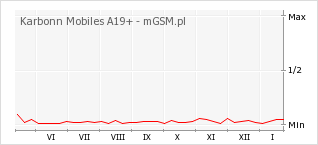 Wykres zmian popularności telefonu Karbonn Mobiles A19+